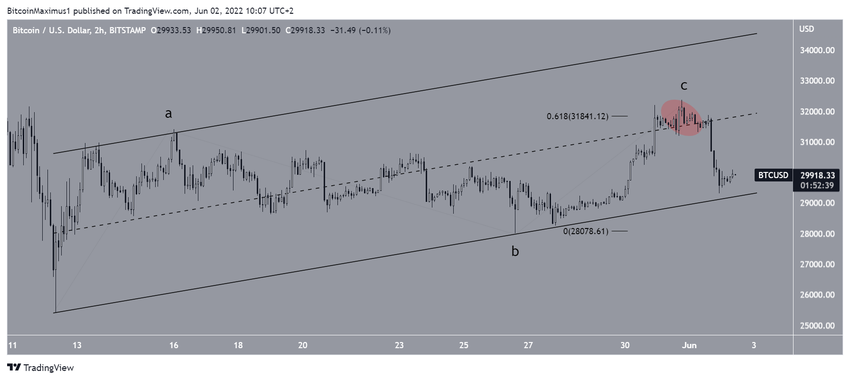 Short-term count BTC