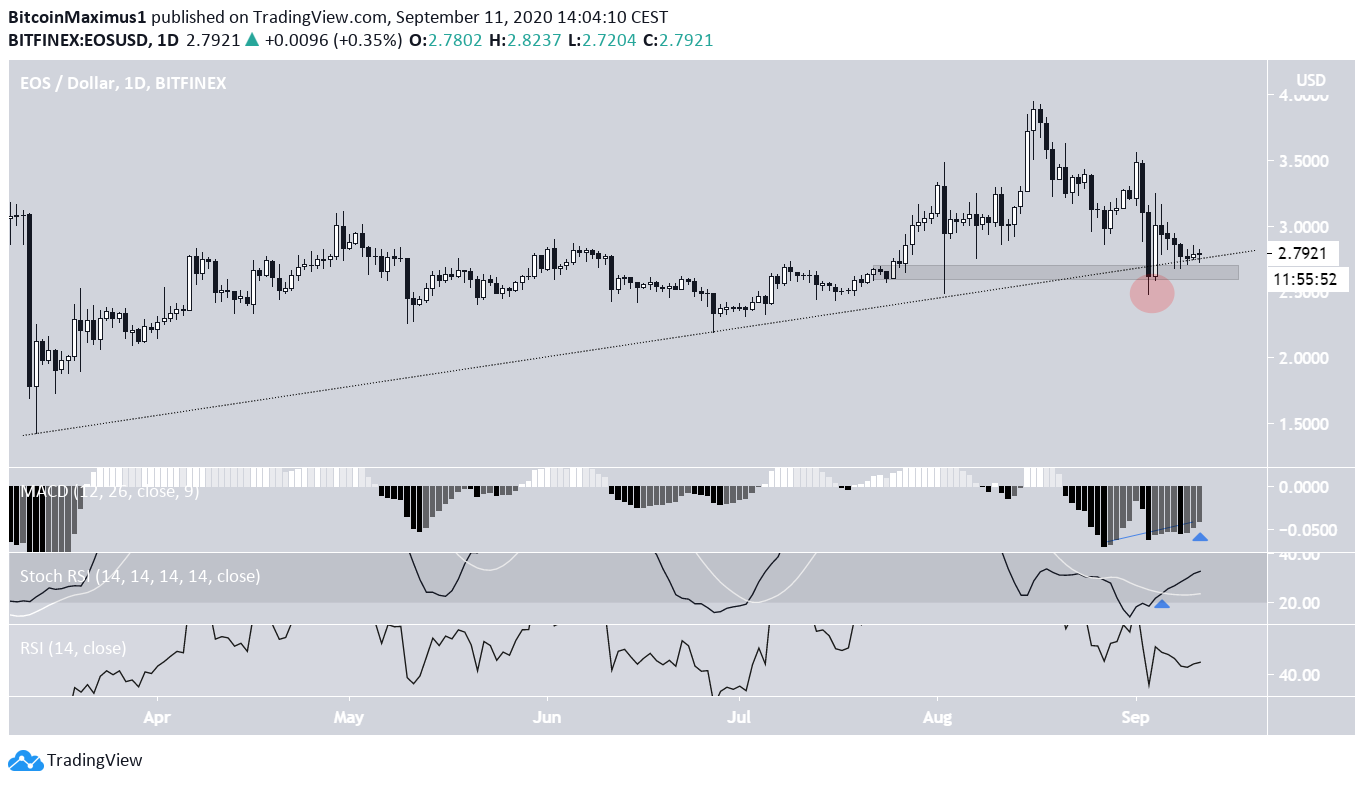 EOS Short-Term Support