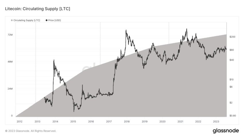 رسم بياني لسعر عملة لايتكوين