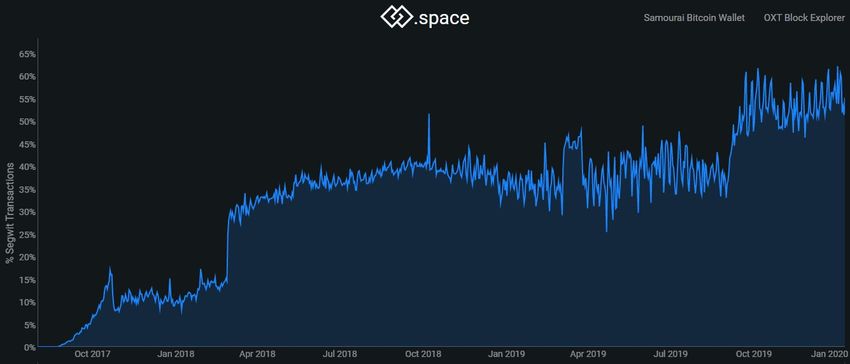 SegWit Adoption