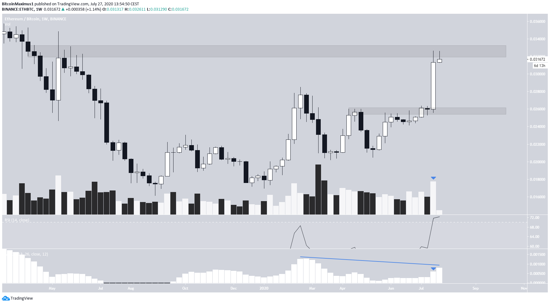 Ethereum (ETH) im Wochenchart