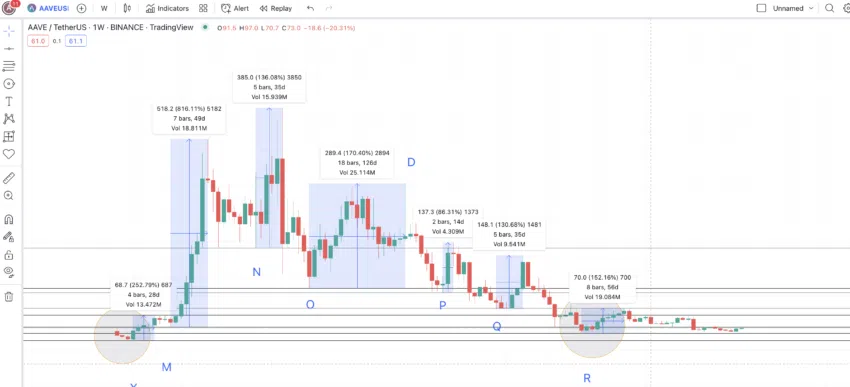 Dự đoán giá AAVE và tất cả các điểm từ thấp đến cao. Nguồn: TradingView