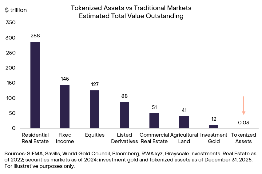 Tokenized Assets Vs Tokenized Markets