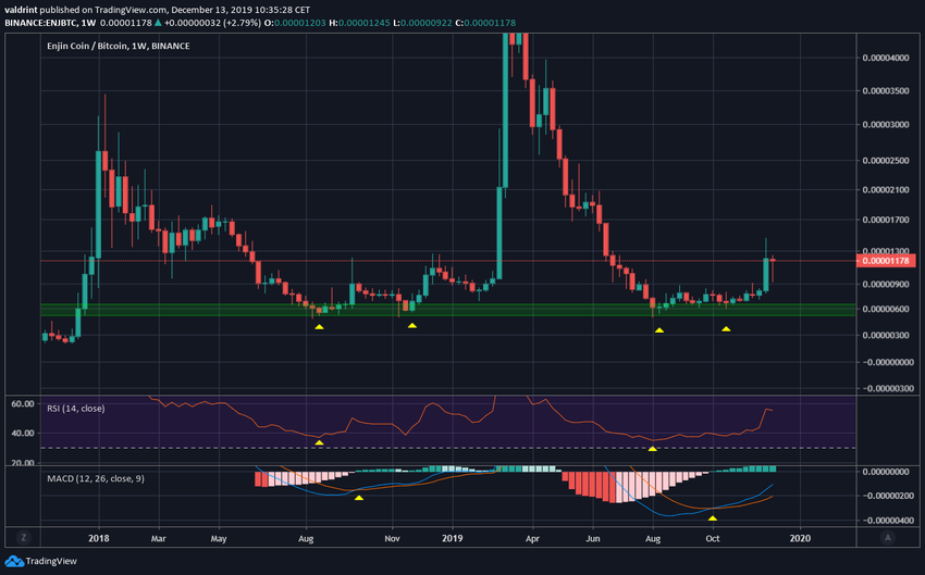 ENJ Long-Term Bottom