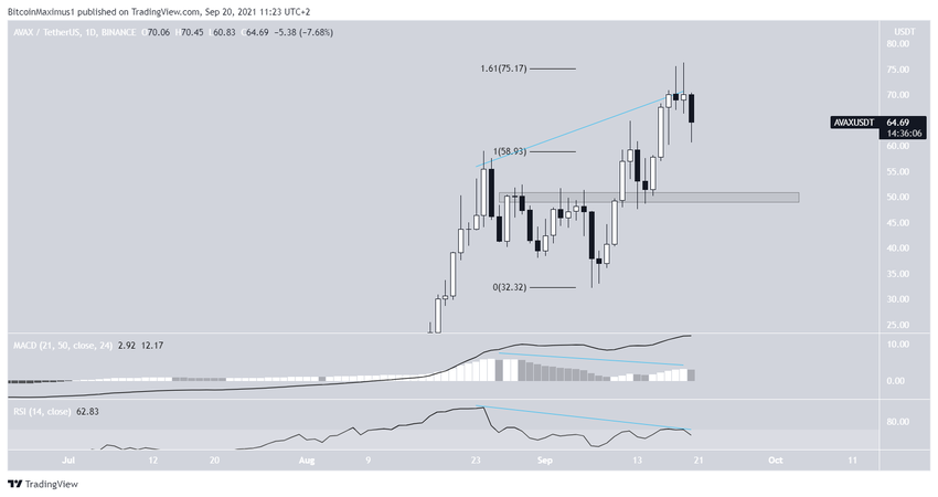 AVAX Altcoin Rekor Seviye