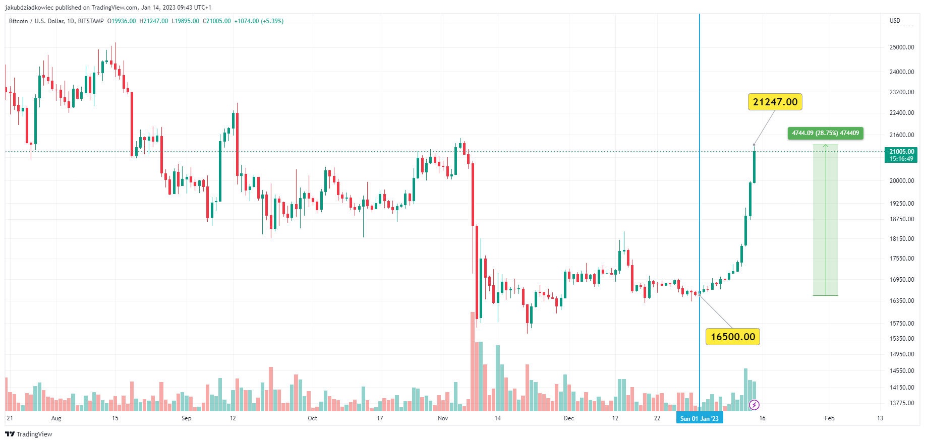 Bitcoin wraca powyżej 20 000 USD