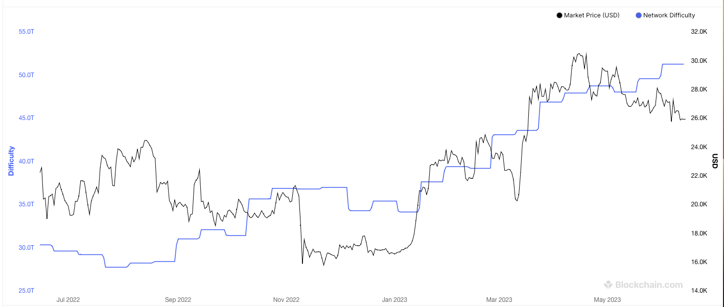 Bitcoin (BTC) mining difficulty