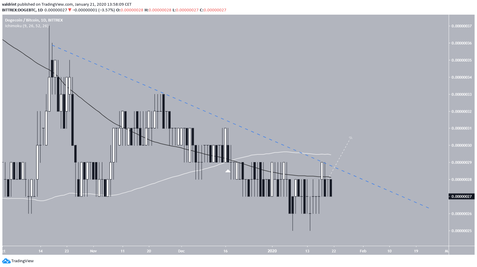 DOGE Moving Averages
