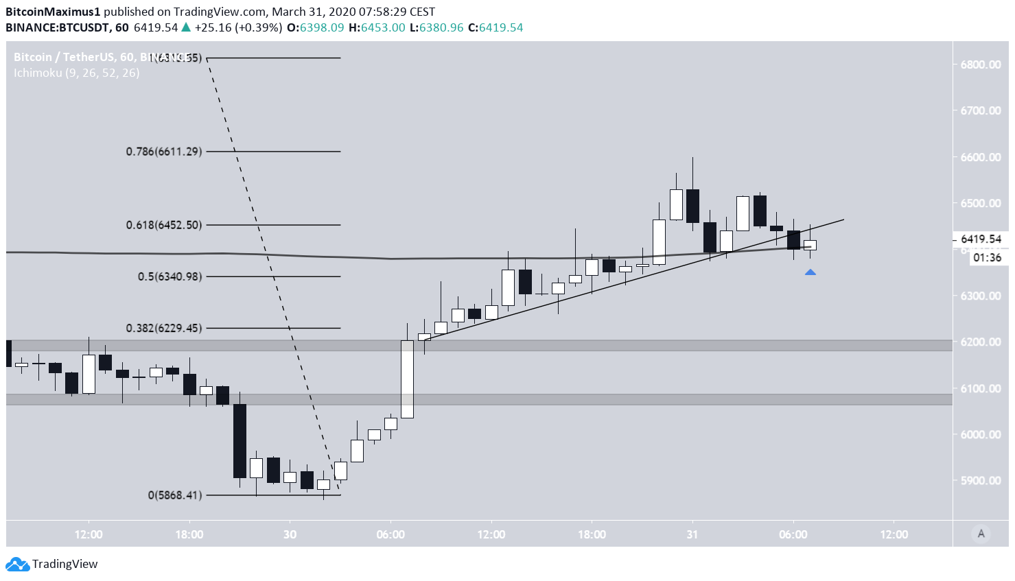 Bitcoin Short-Term Movement