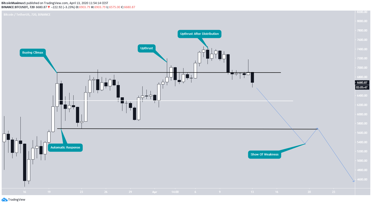 Bitcoin Bearish Wyckoff