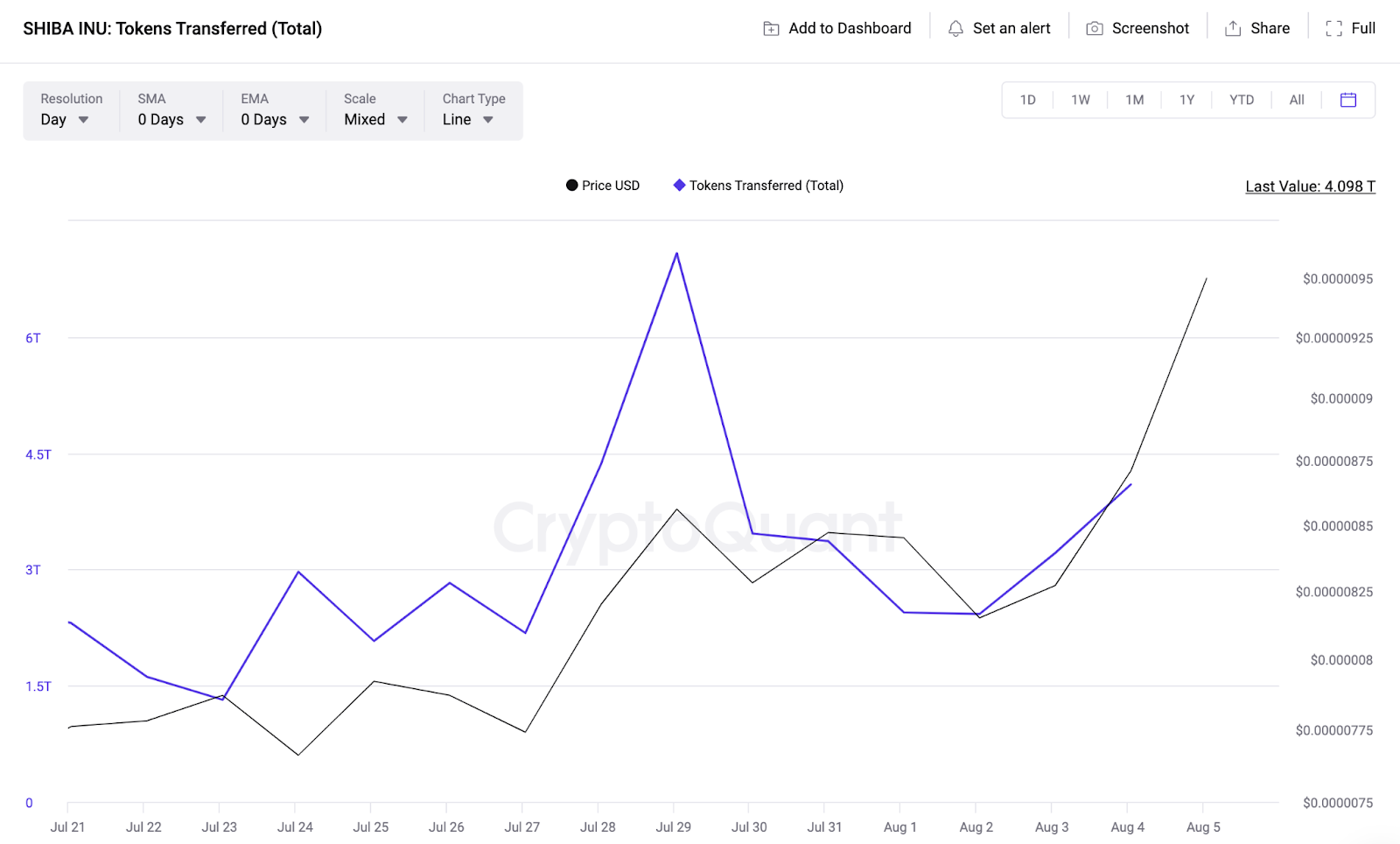 رسم بياني لسعر عملة شيبا إينو