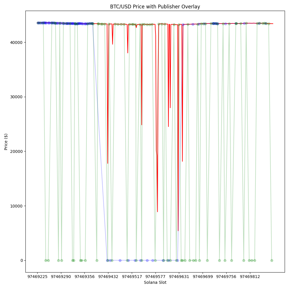 Обвал цены биткоина на Pyth