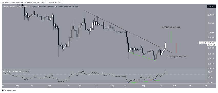 Zilliqa (ZIL) Price Breakout