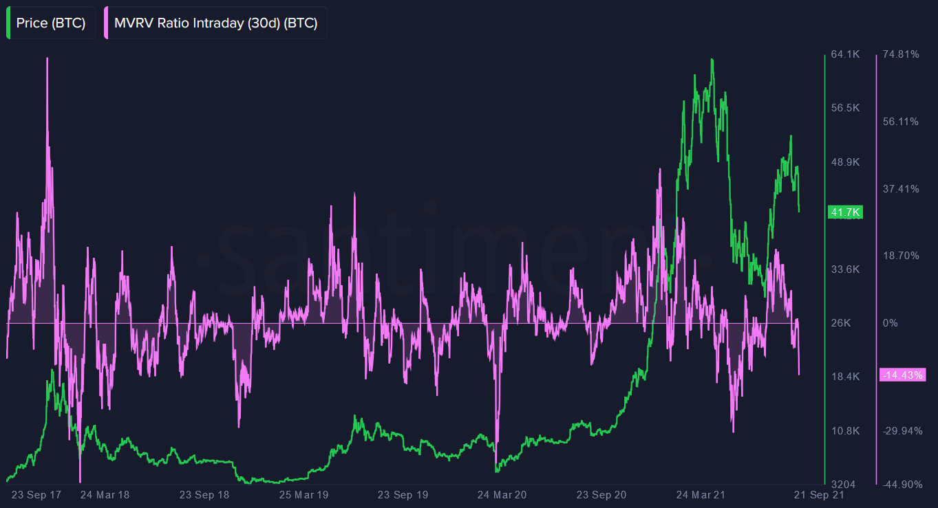 Ончейн-активность биткоина