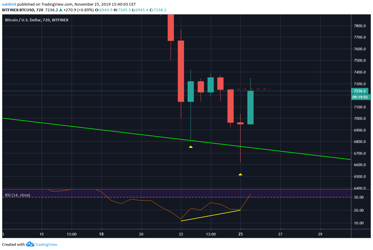 Bitcoin Reversal Areas