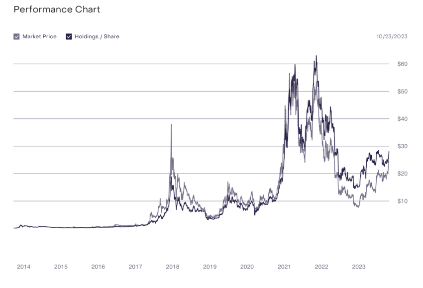 DCG Grayscale Bitcoin, Genesis lawsuit, Grayscale Bitcoin NAV Discount