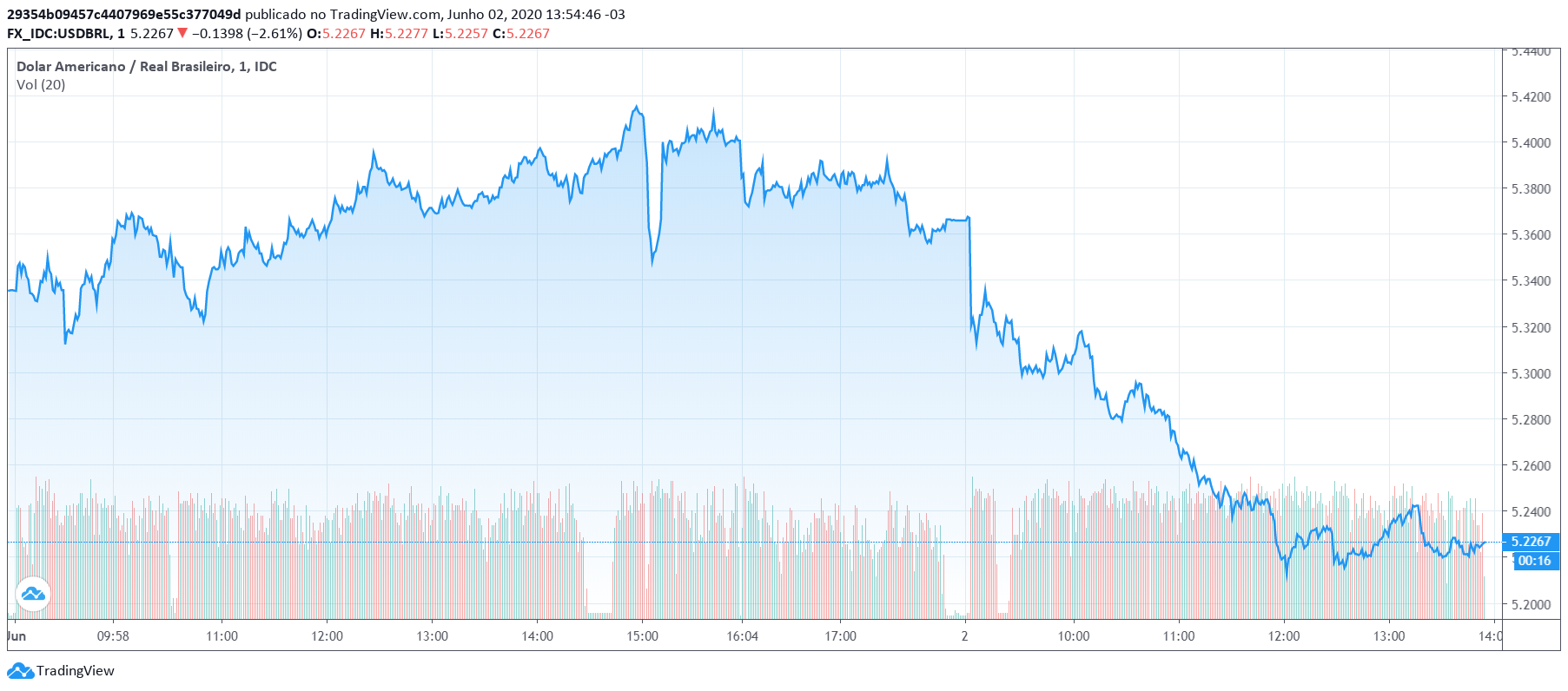 Dólar em 02 de junho