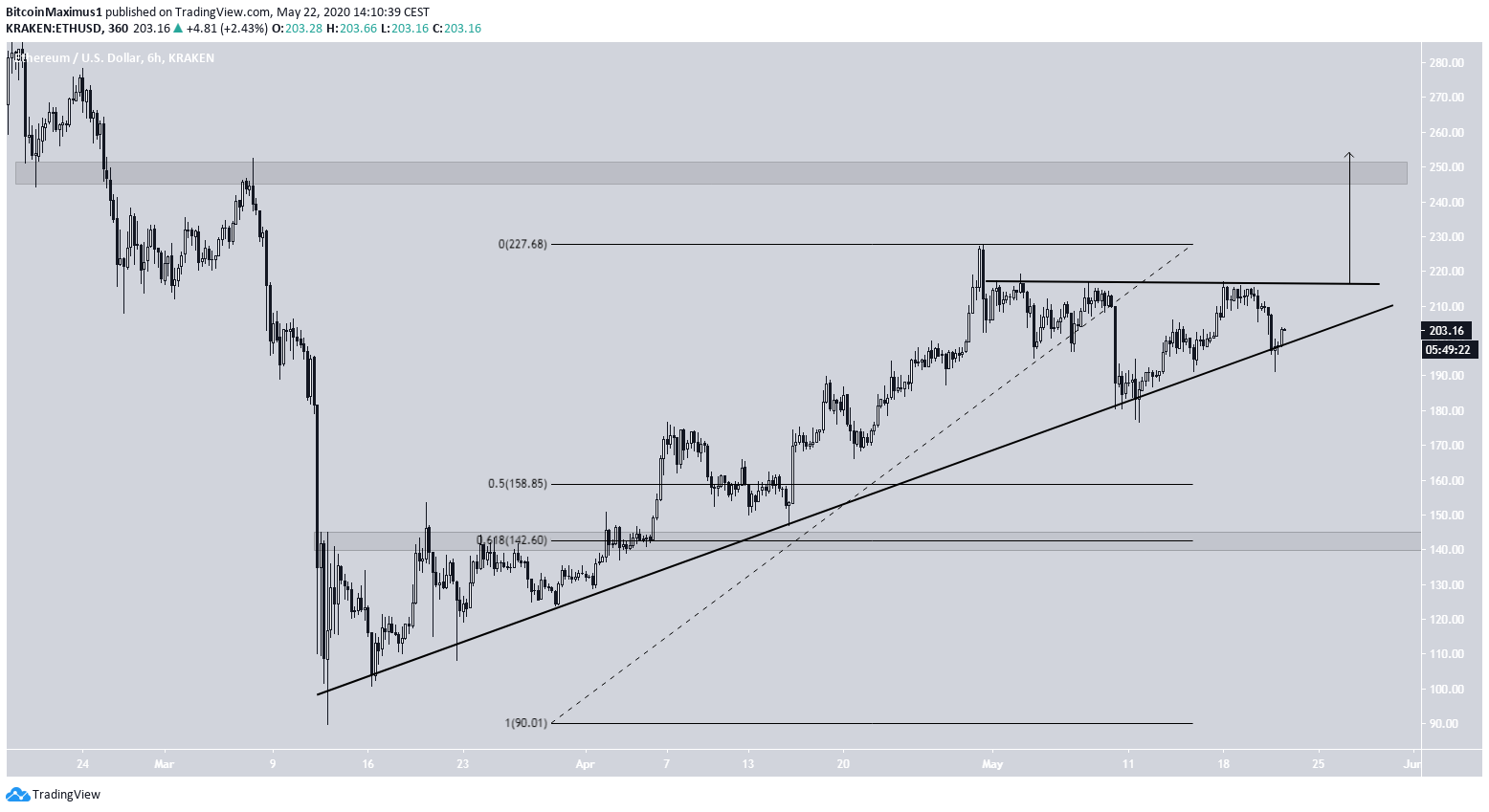 Ethereum Ascending Support Line