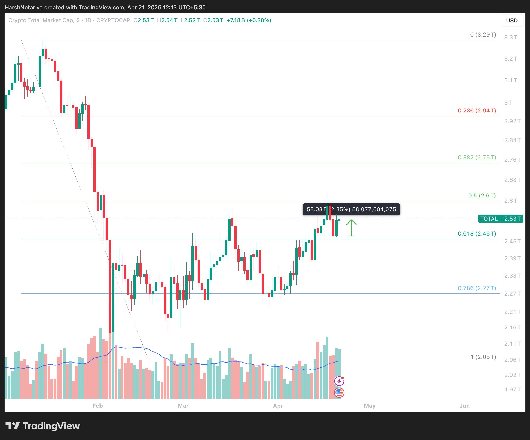 TOTAL Price Analysis. Source: TradingView