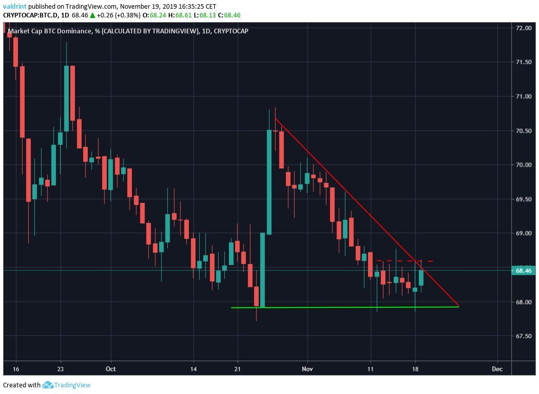 Bitcoin Dominance Daily