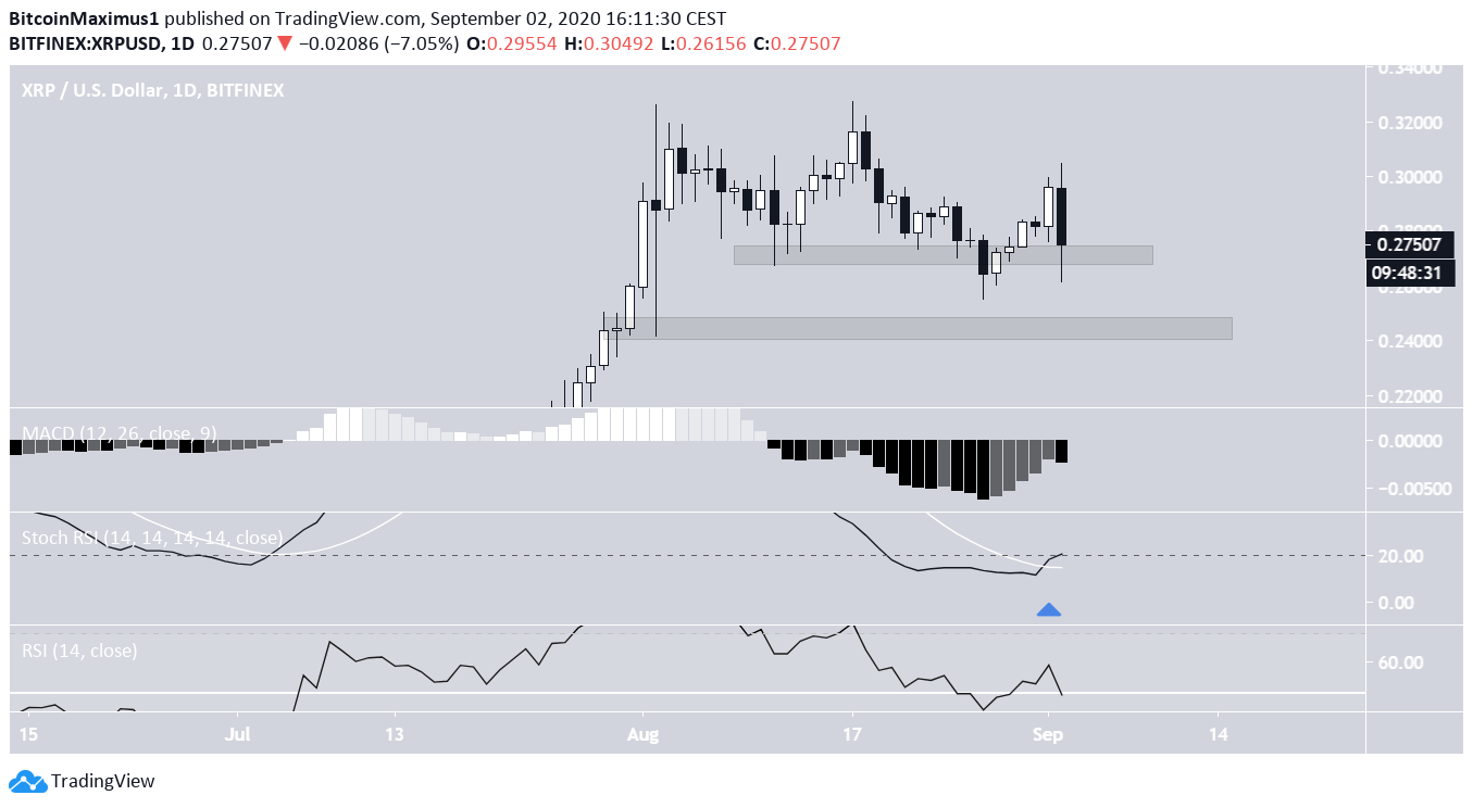 XRP Daily Time-Frame