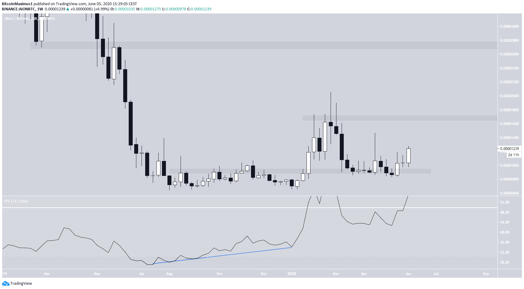 AION Weekly Chart
