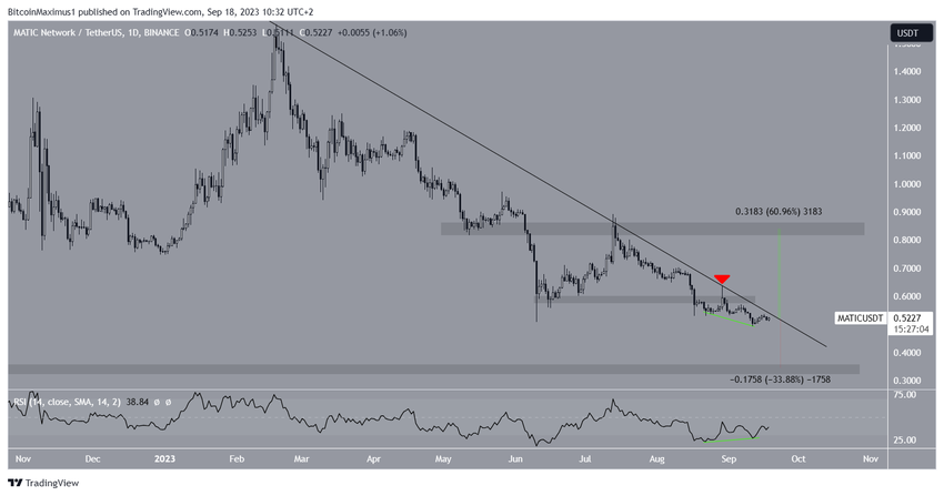 Polygon (MATIC) Price Decrease