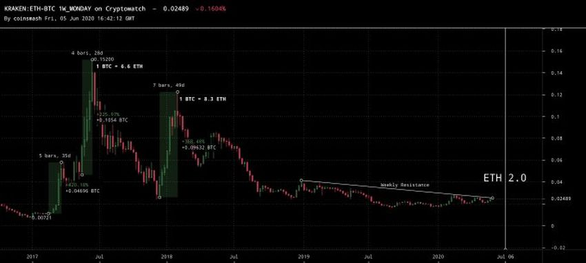 Ethereum Price Movement