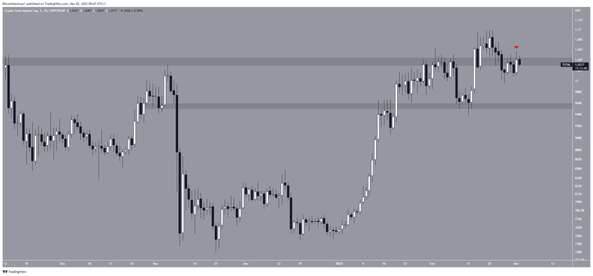 Całkowita kapitalizacja rynku kryptowalut