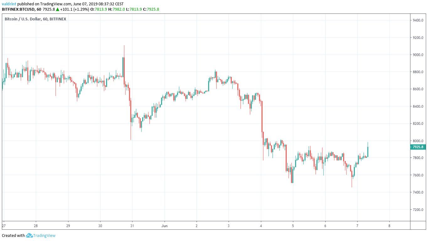 bitcoin price Outlook