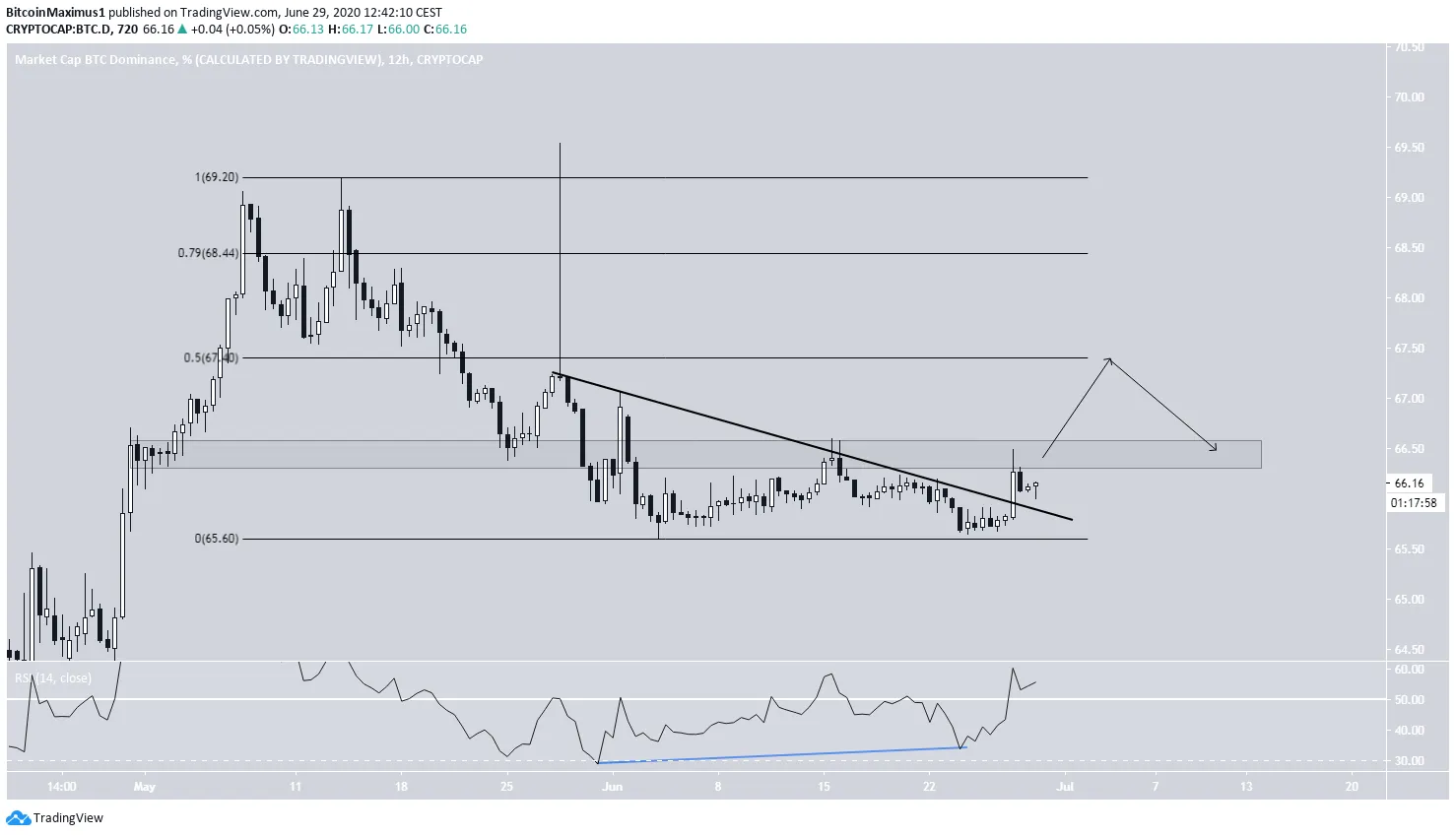 Perspektywy wzrostu BTCD