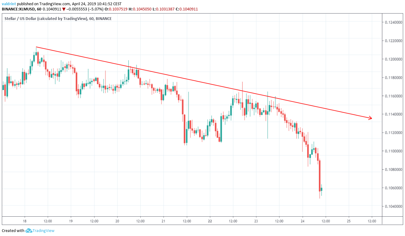 XLM Resistance Line