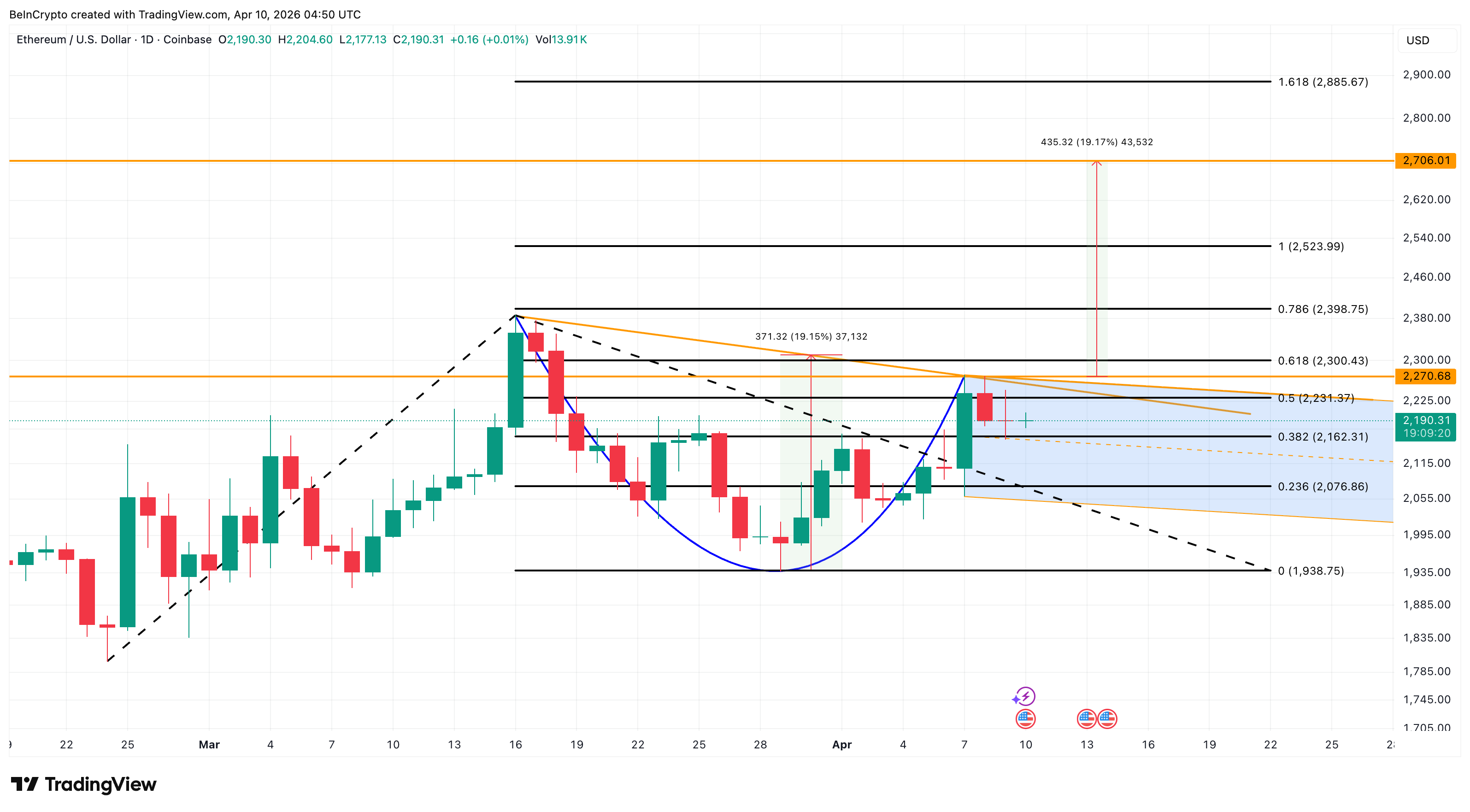 Ethereum Price Analysis