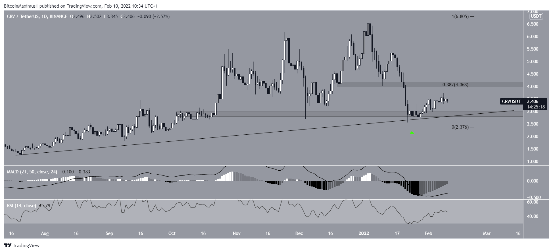 Biểu đồ giá CRV