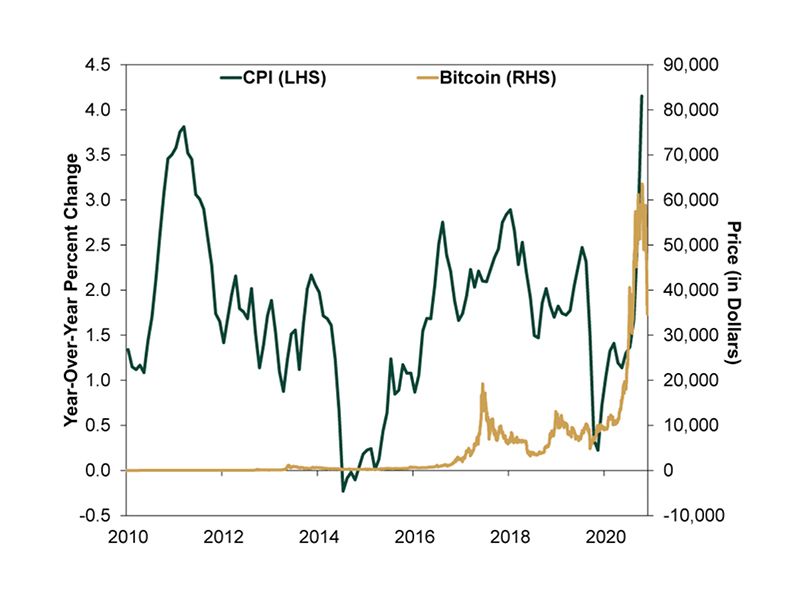 Mối tương quan nghịch giữa CPI và giá Bitcoin