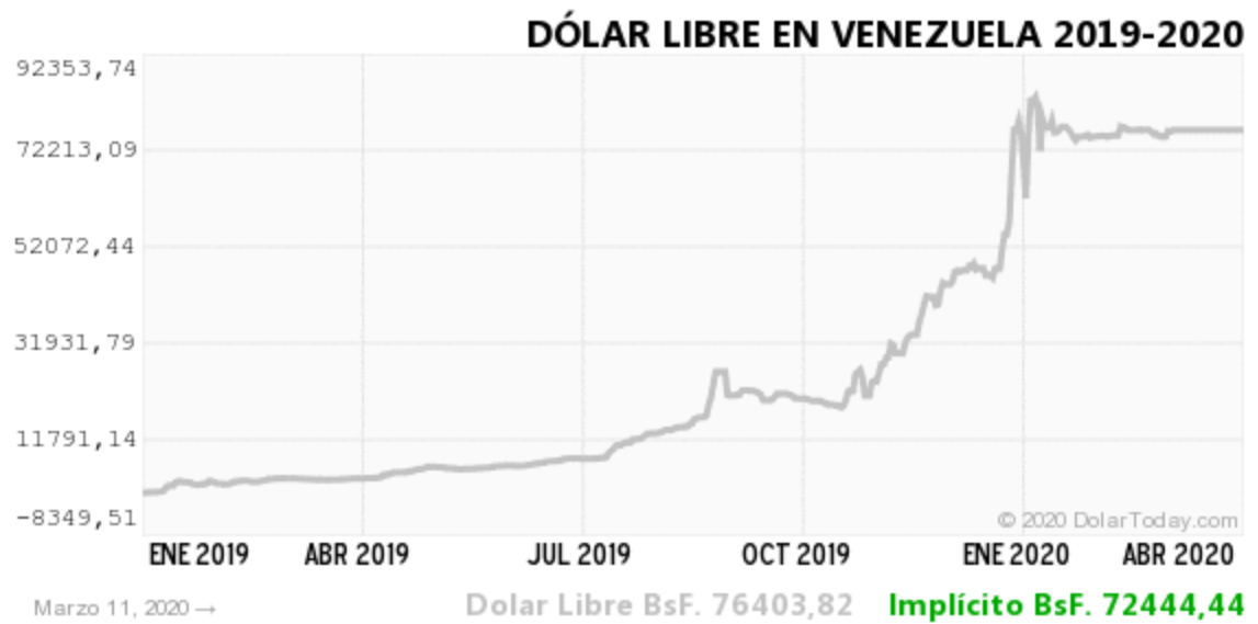 Evolución del dólar paralelo determinado por DolarToday, una página que se ha convertido en referencia para este valor.