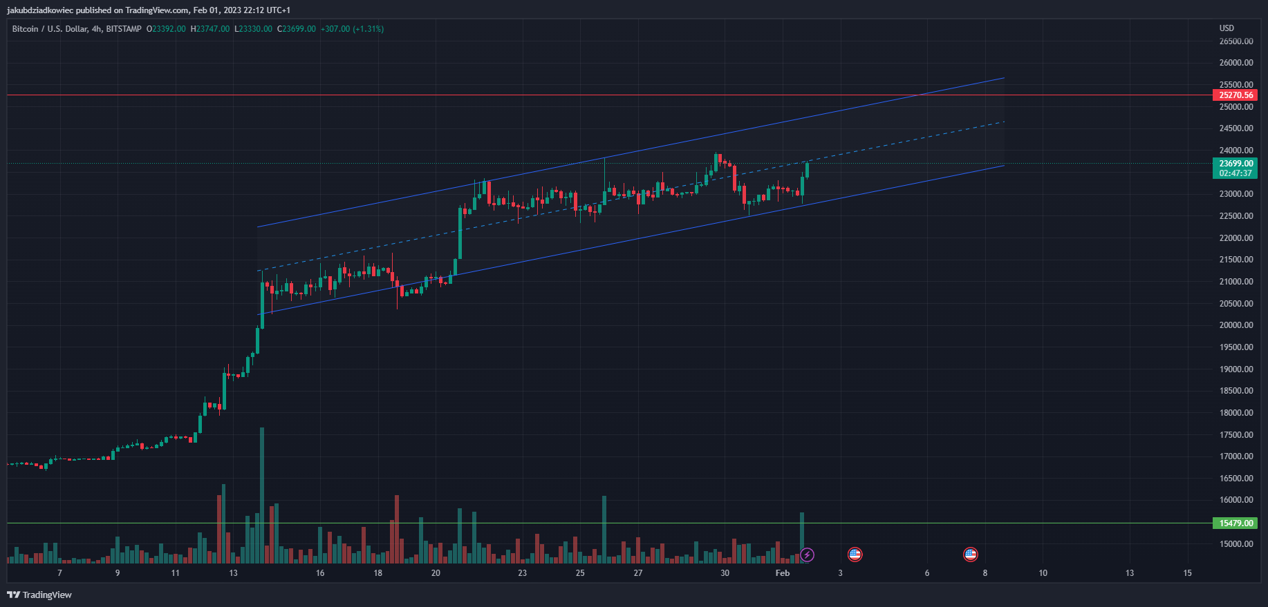 Bitcoin rośnie po decyzji o stopach procentowych w USA