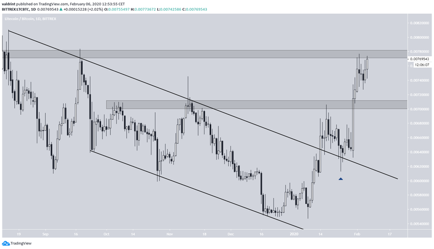 Litecoin Channel Breakout