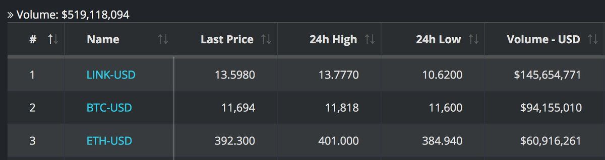 link trading volume on coinbase beincrypto tony toro