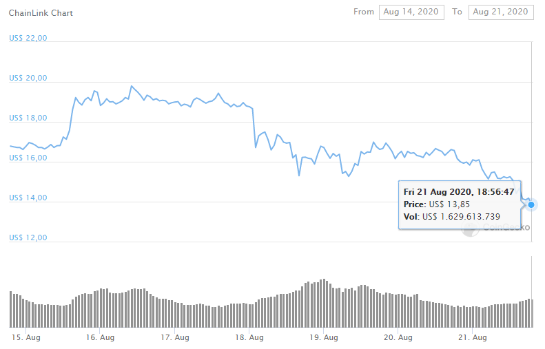 chainlink (link) cai 25%