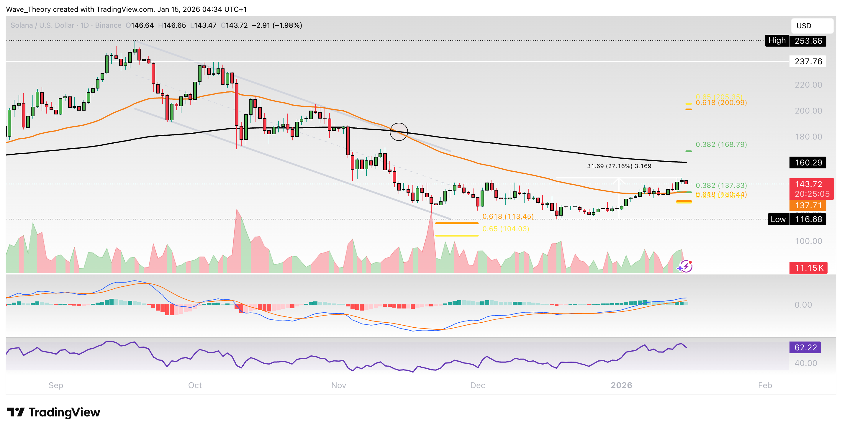 Solana Preis Chart Tradingview