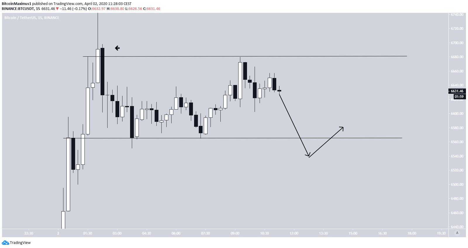 BTC Short-Term Range