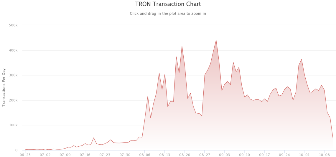 TRON (TRX)