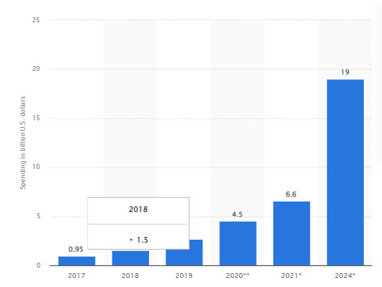 Para 2024, se espera que el gasto en blockchain aumente a alrededor de 19 mil millones de dólares, con más empresas aprovechando esa tecnología. 
