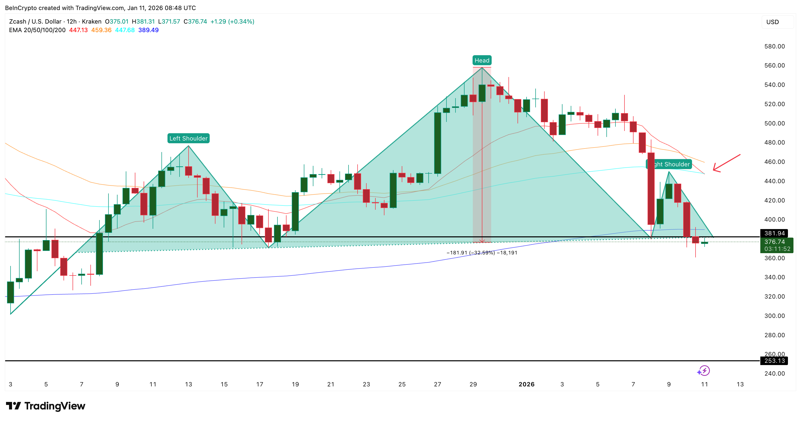 EMA Theory Weakens Structure