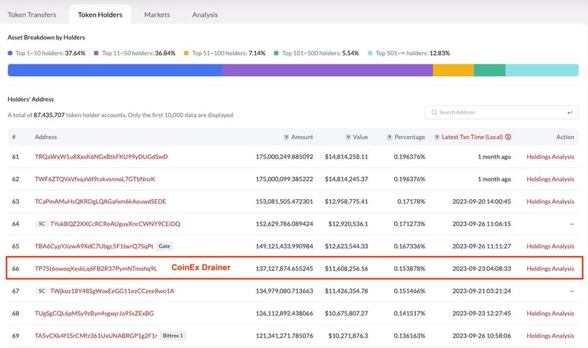 CoinEx Drainer holdings. Source: X/@PeckShieldAlert