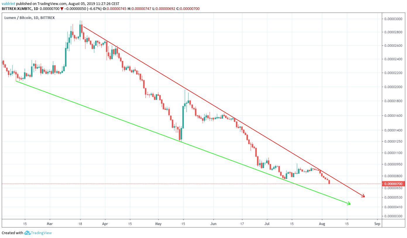 XLM price