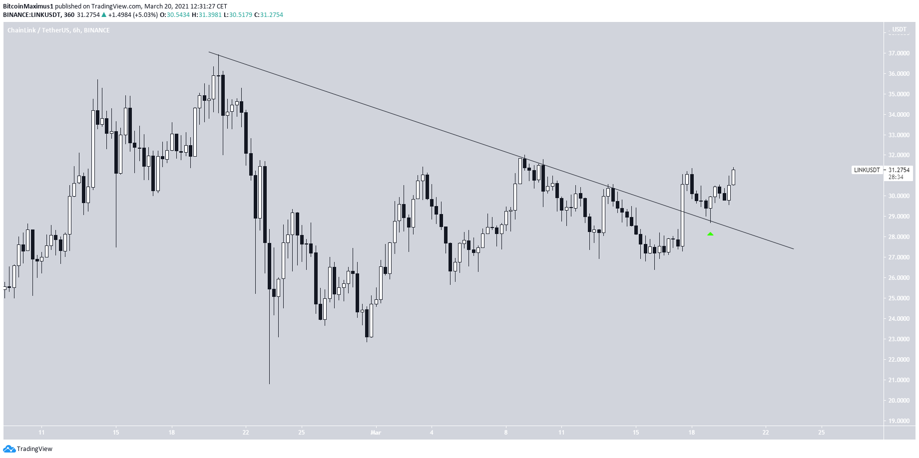 LINK Ongoing Breakout