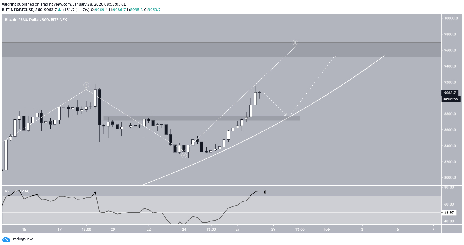 Bitcoin Future Movement