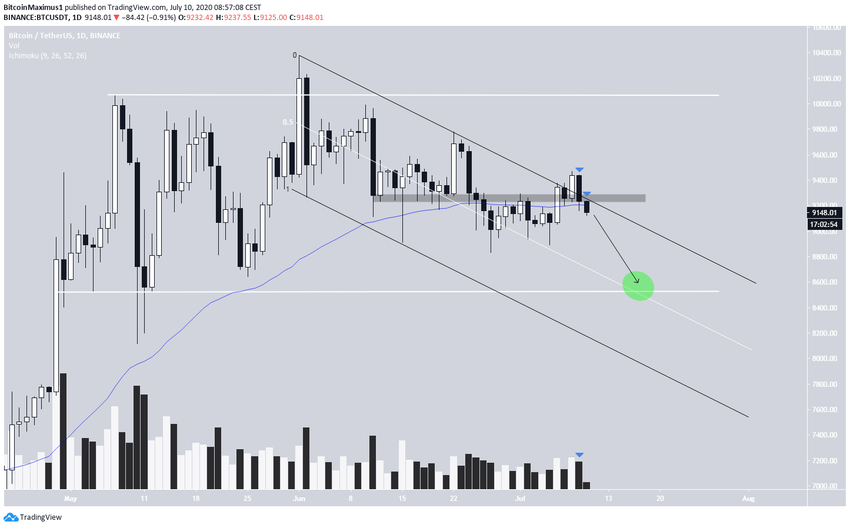 Bitcoin Descending CHannel